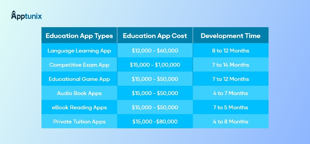 educational app types and cost