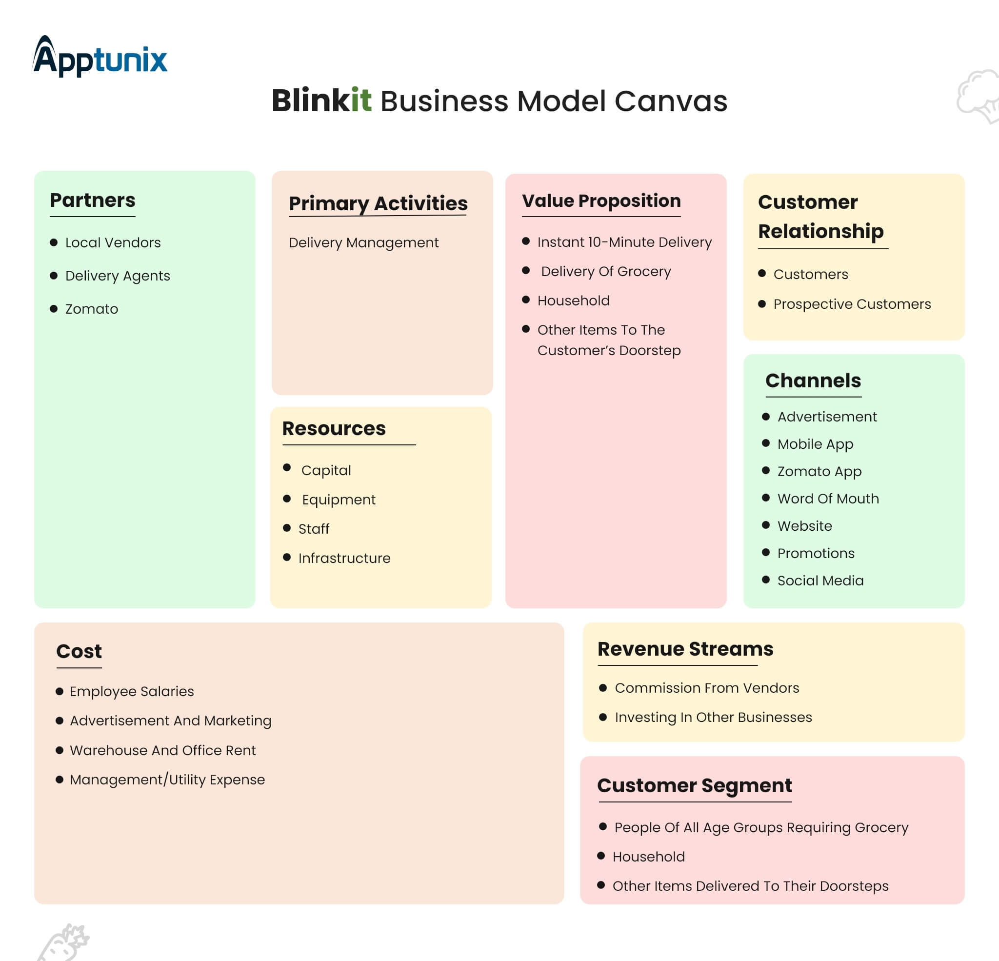 Blinkit Business Model Canvas