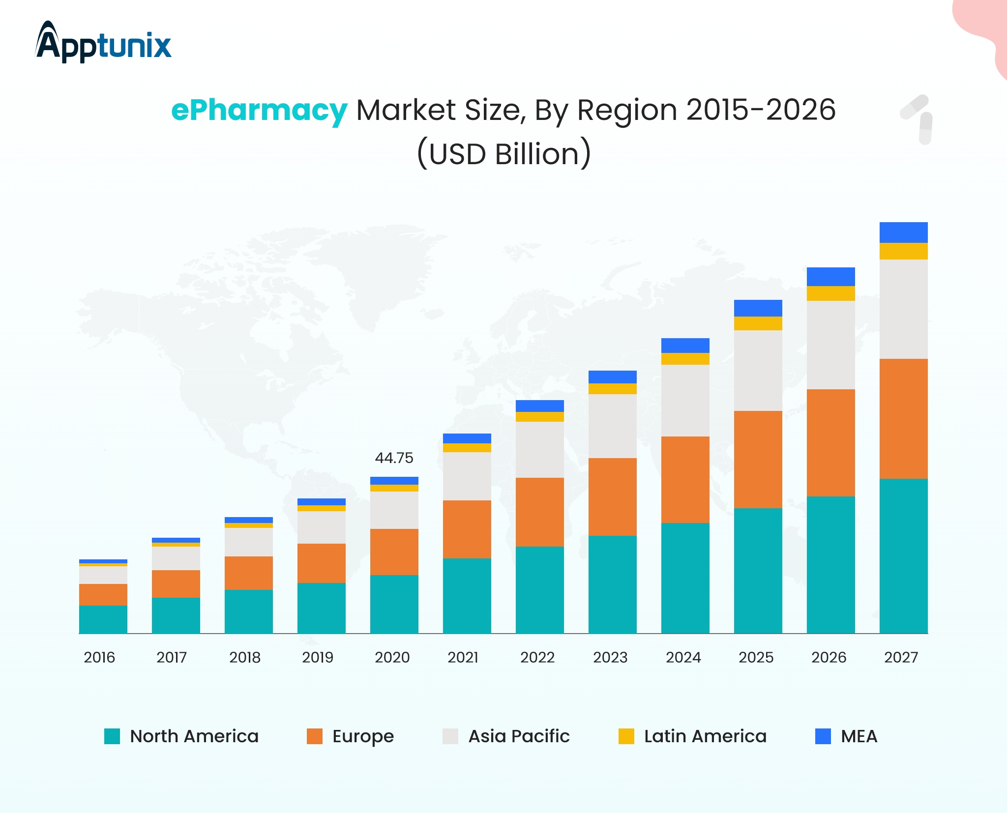 medicine delivery app market size