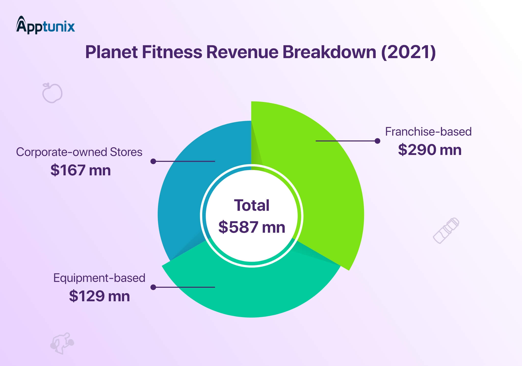 Planet Fitness Revenue breakdown