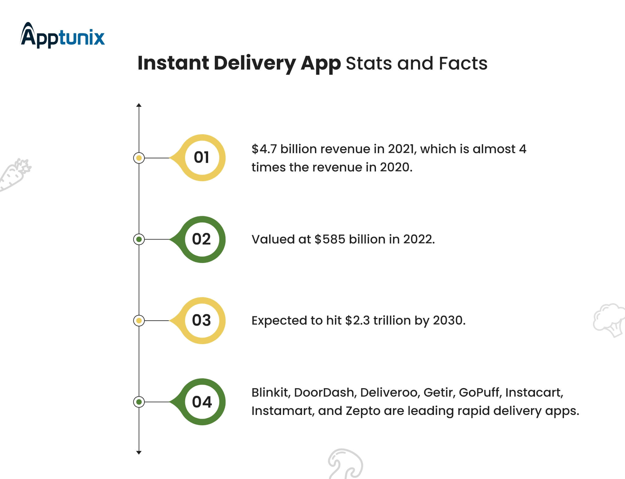 instant delivery market stats and facts