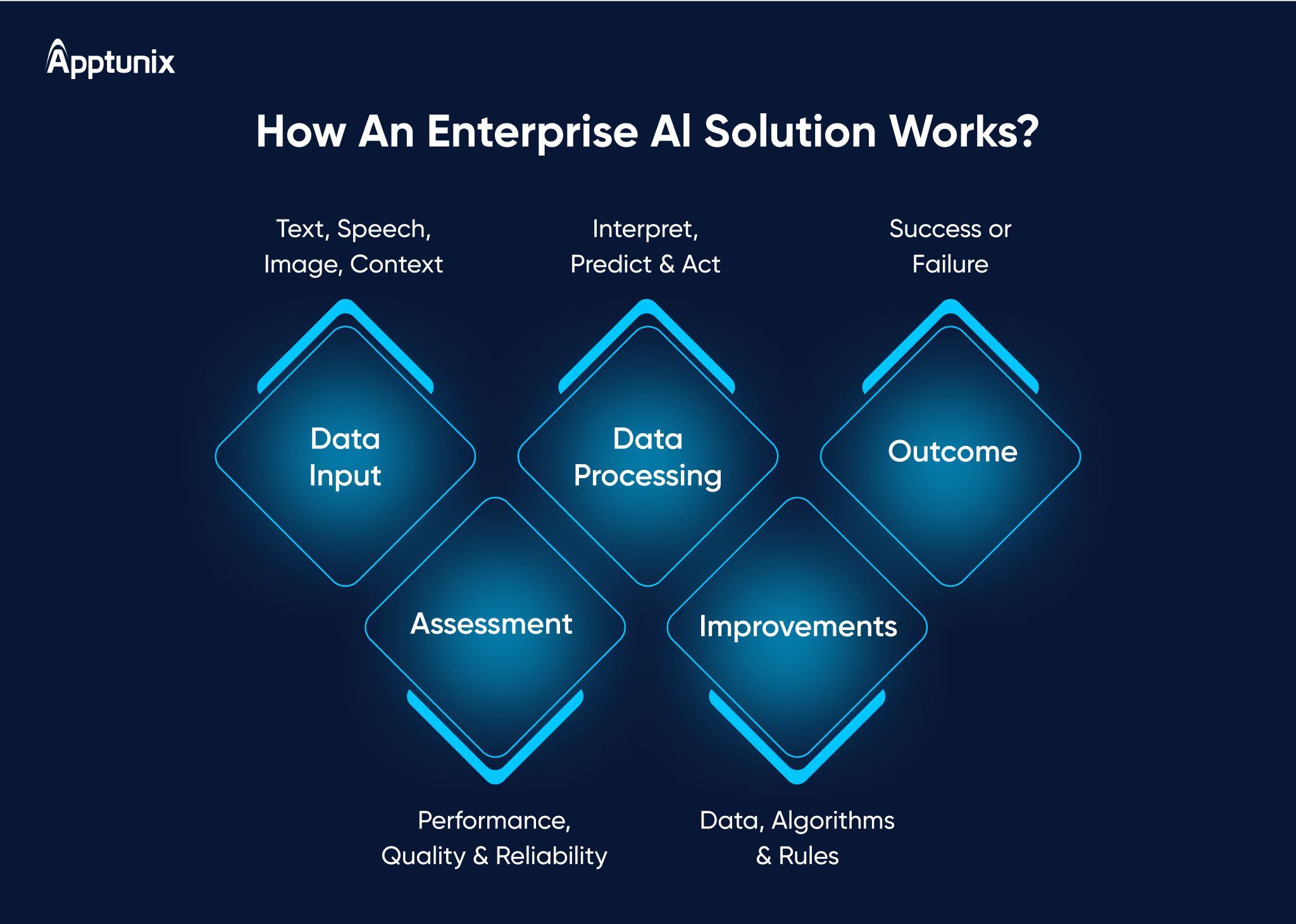 Working of an enterprise solution 