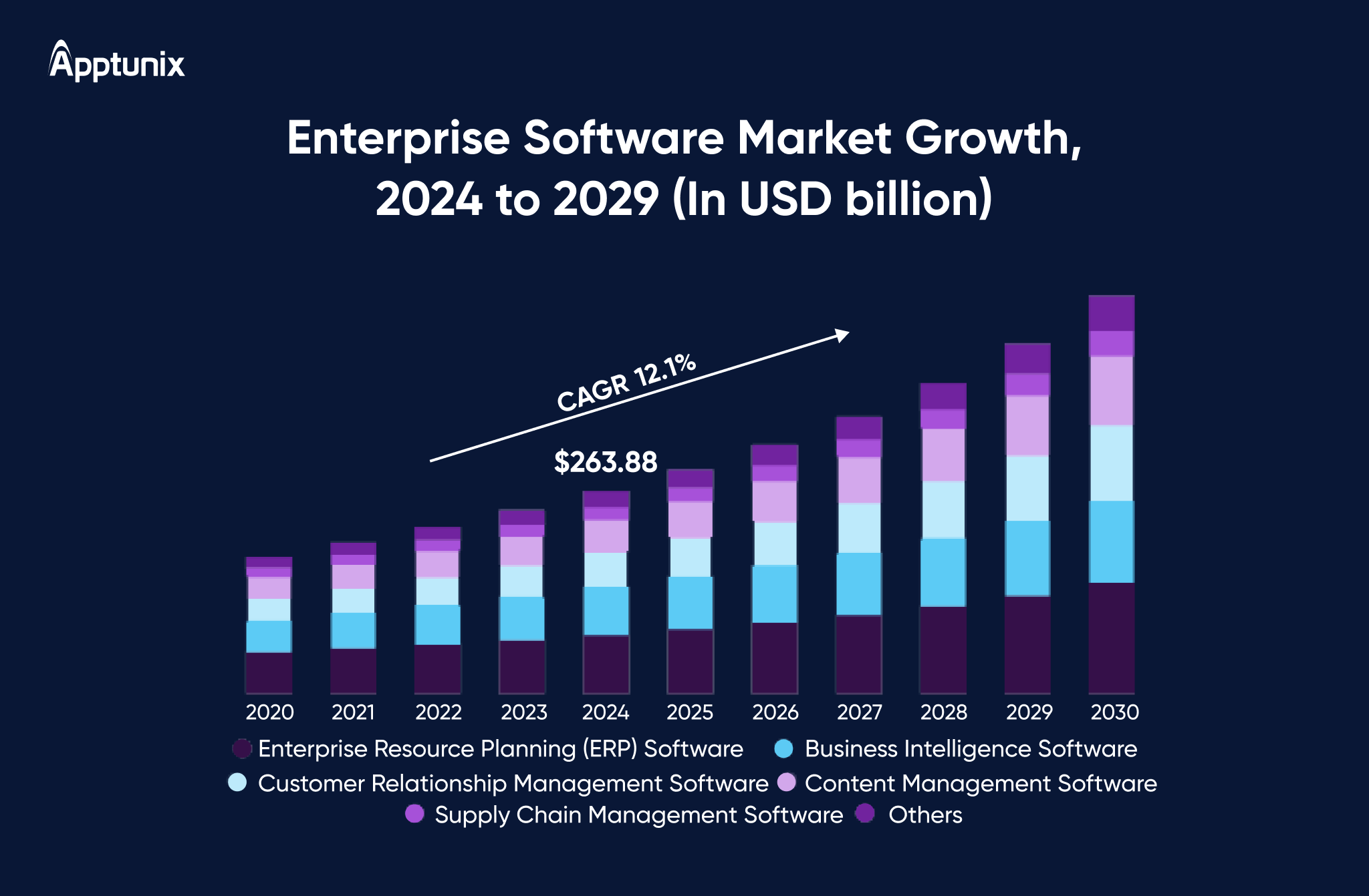 enterprise software development market size 