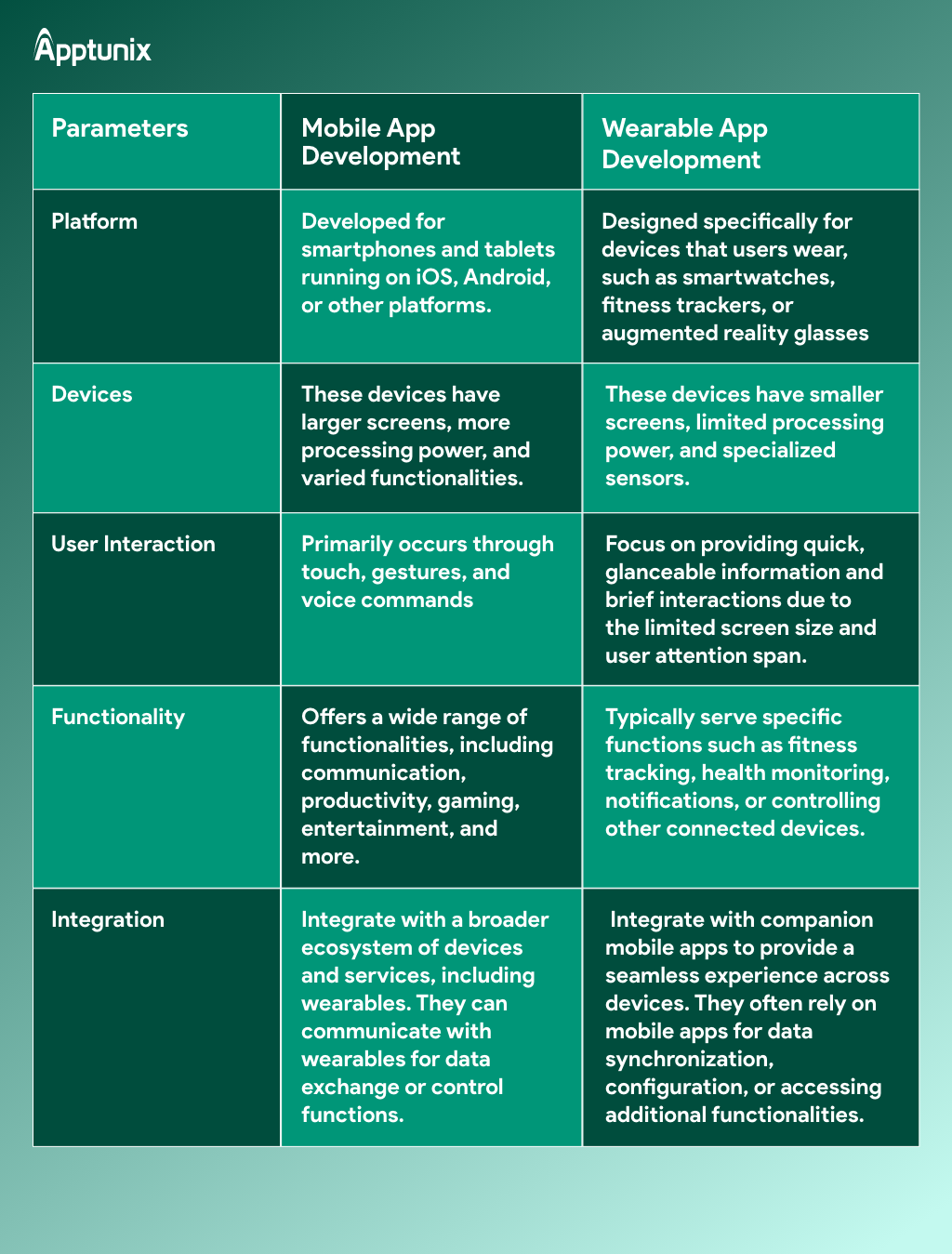 Wearable App Development Vs. Mobile App Development