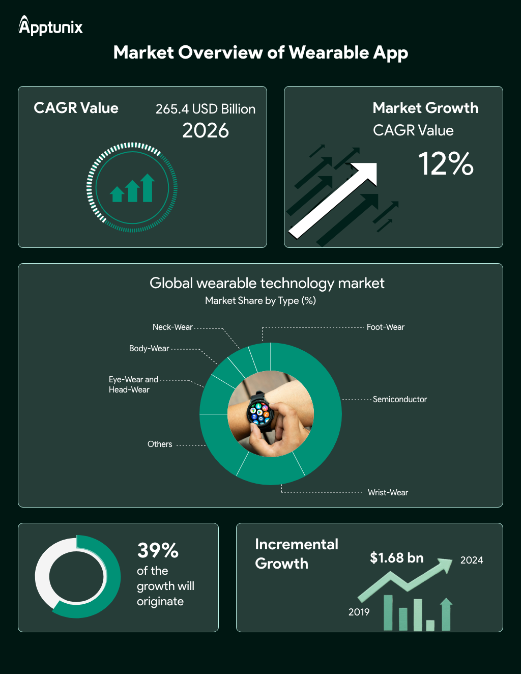 wearable app development market overview