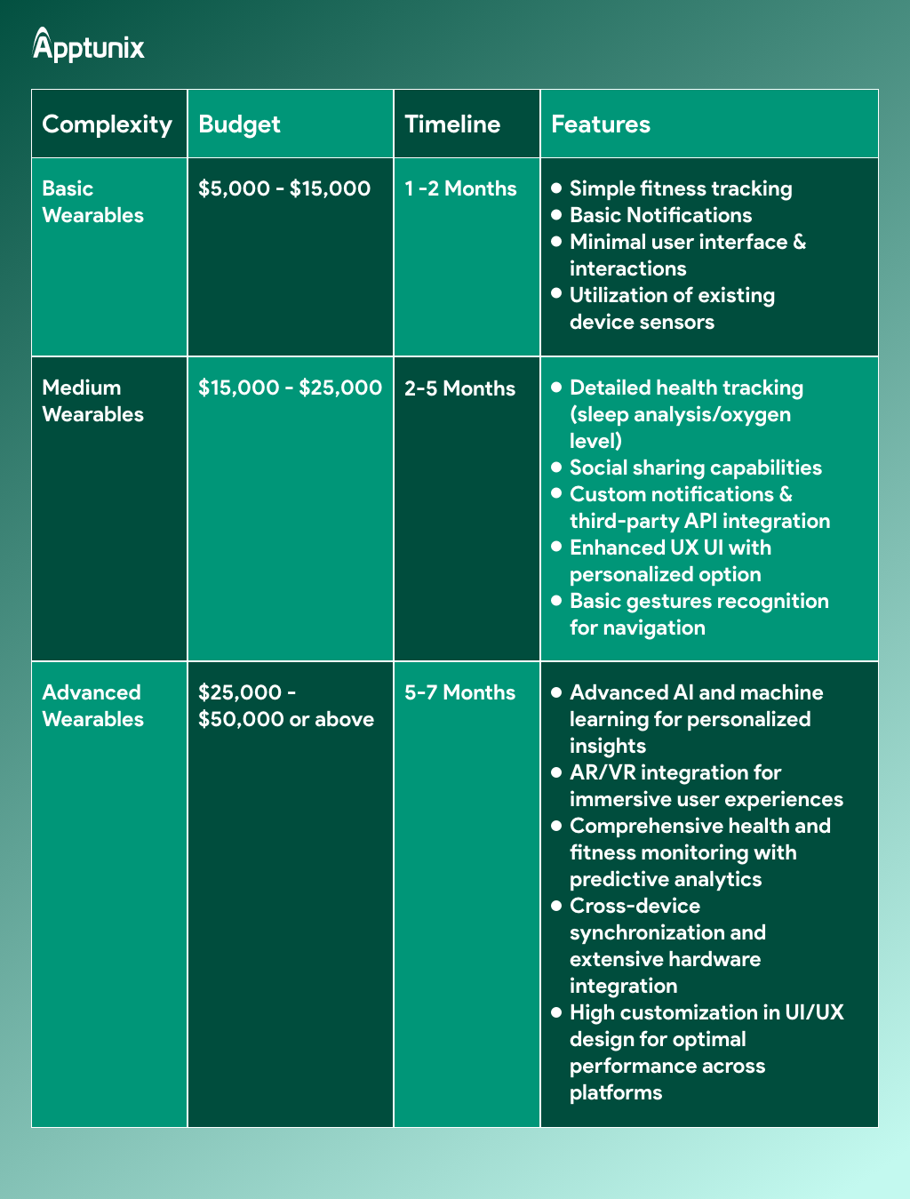 Cost to Develop a Wearable App