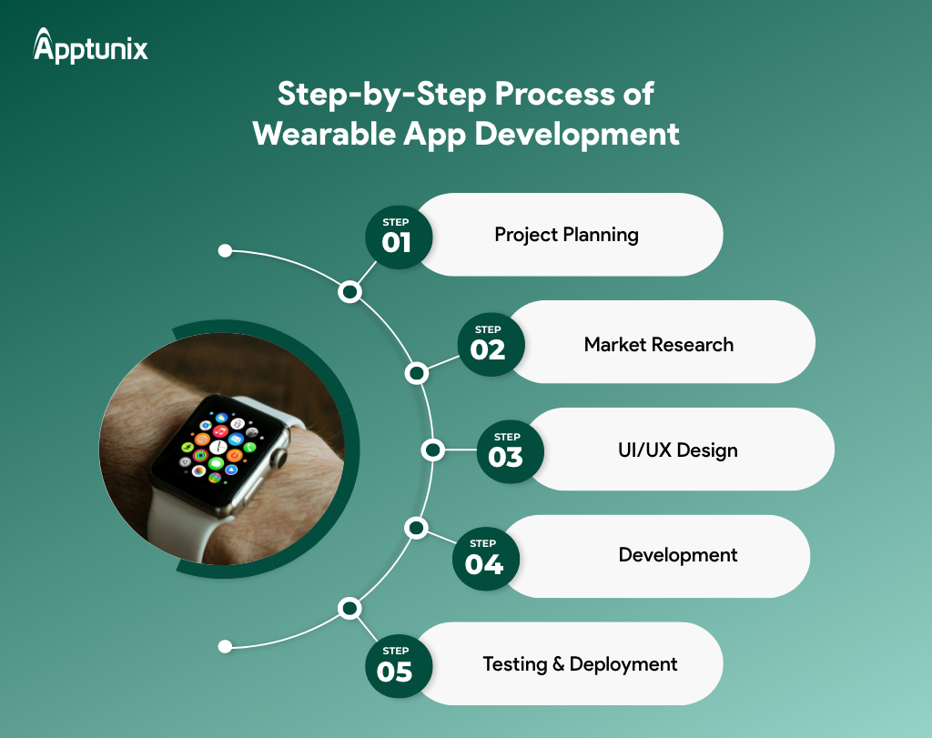 Step-by-Step Process of Wearable App Development