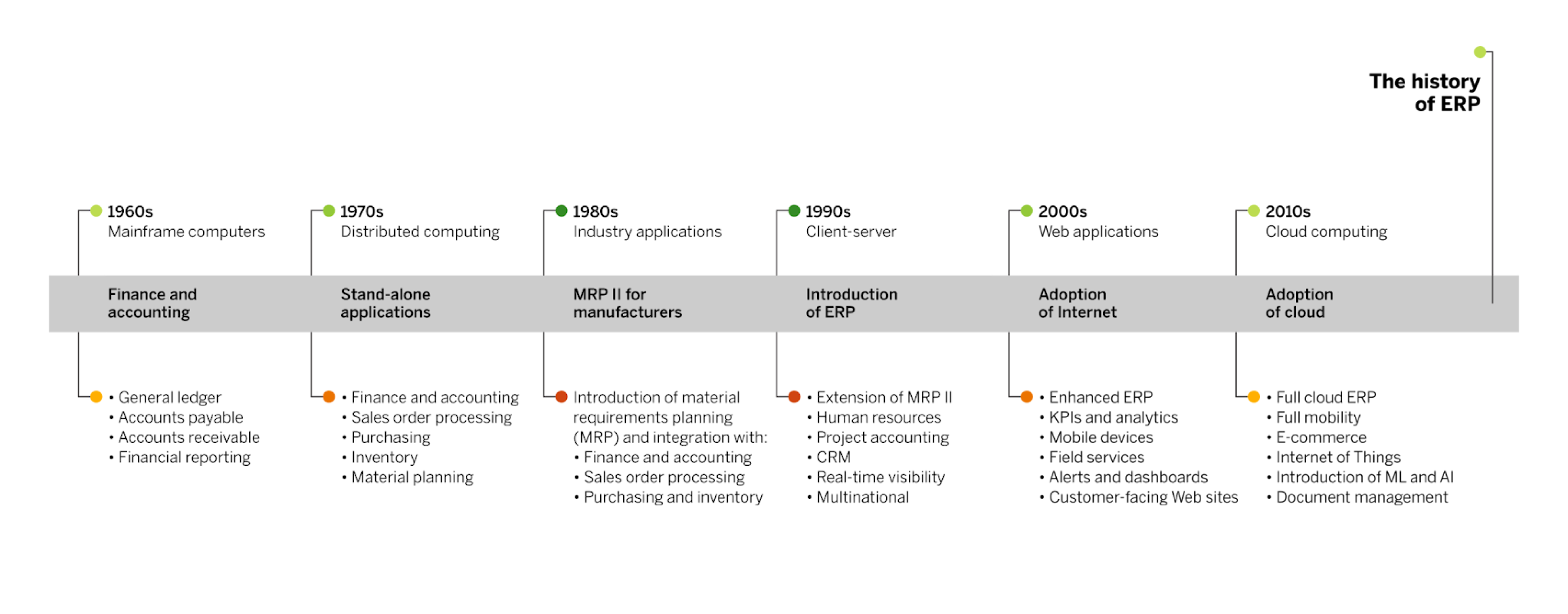 ERP software solution evolution 