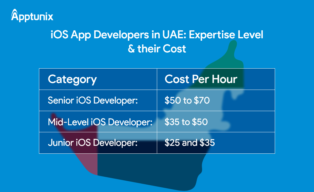 Expertise level and their cost of iOS app developers in UAE